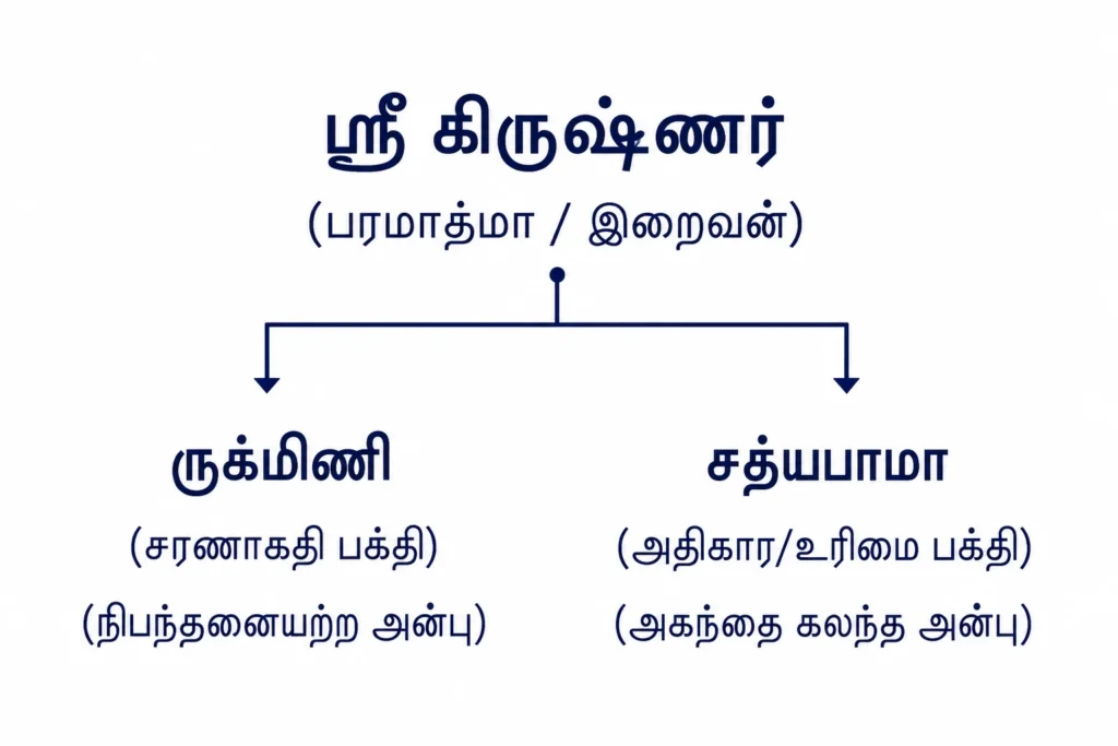 Krishna Rukmini Bama relation - கிருஷ்ணர் ருக்மிணி பாமா